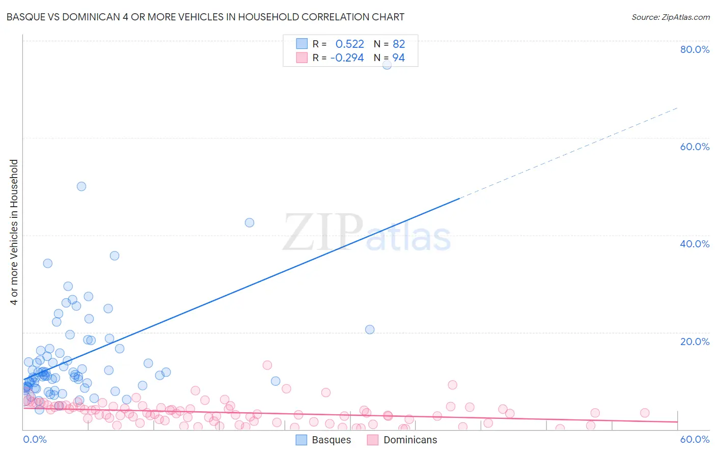Basque vs Dominican 4 or more Vehicles in Household