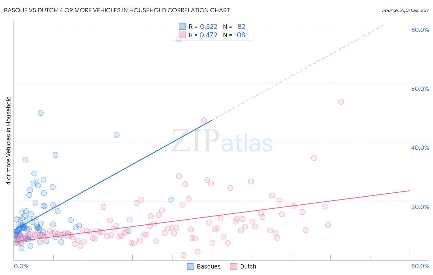 Basque vs Dutch 4 or more Vehicles in Household