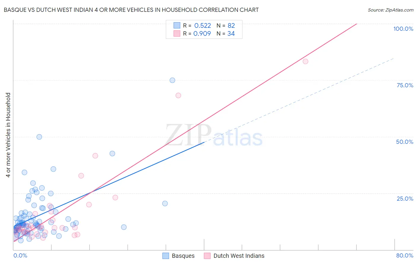 Basque vs Dutch West Indian 4 or more Vehicles in Household