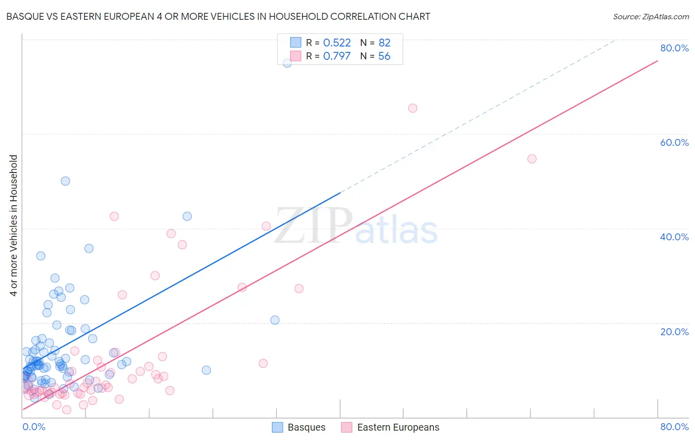 Basque vs Eastern European 4 or more Vehicles in Household