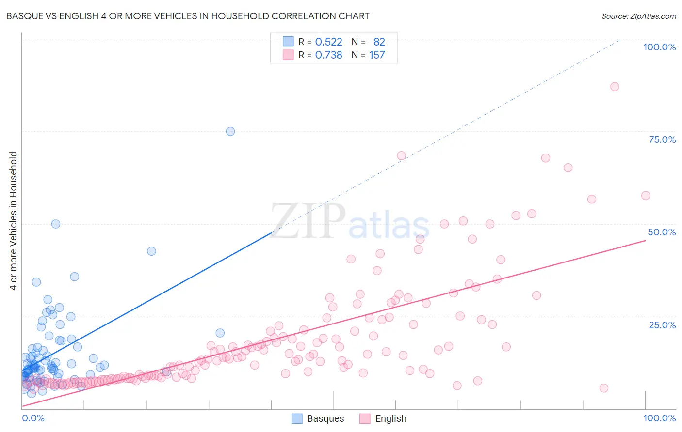 Basque vs English 4 or more Vehicles in Household