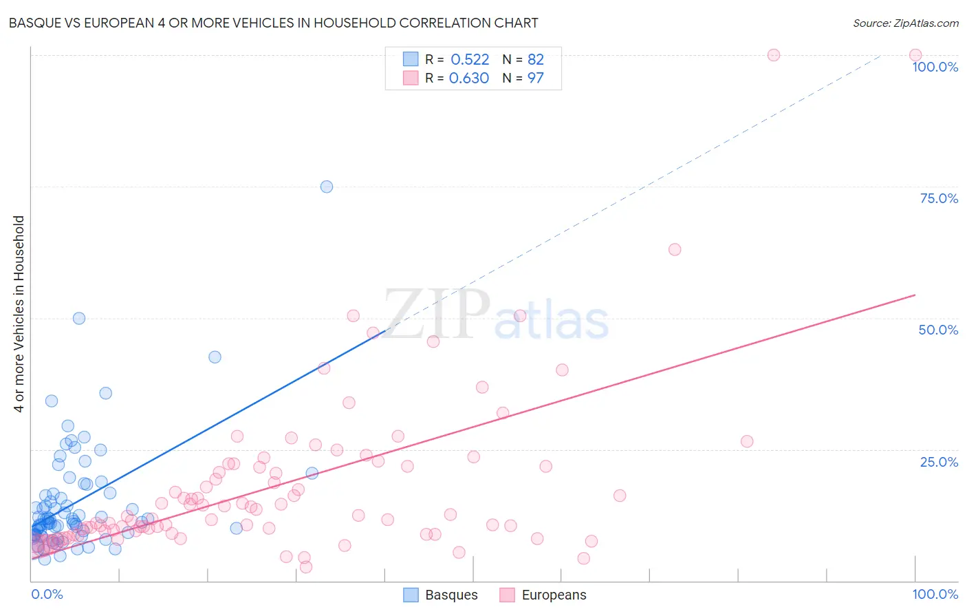Basque vs European 4 or more Vehicles in Household