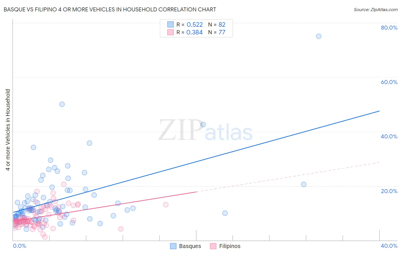 Basque vs Filipino 4 or more Vehicles in Household