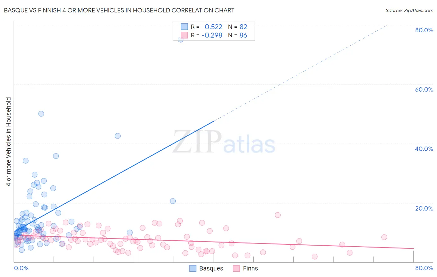 Basque vs Finnish 4 or more Vehicles in Household