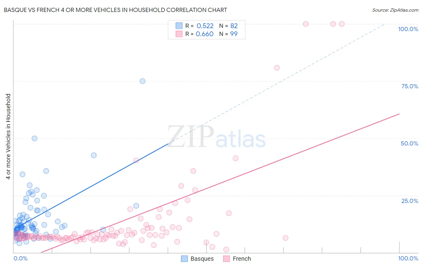 Basque vs French 4 or more Vehicles in Household