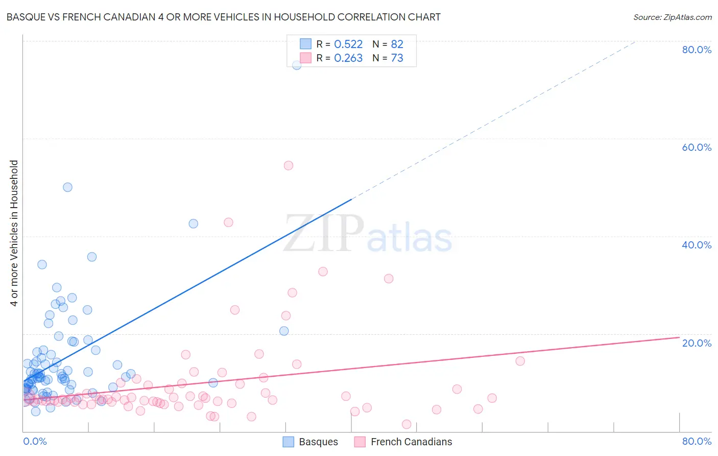 Basque vs French Canadian 4 or more Vehicles in Household