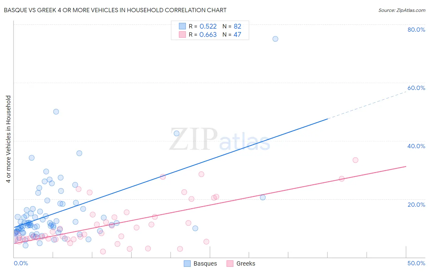 Basque vs Greek 4 or more Vehicles in Household