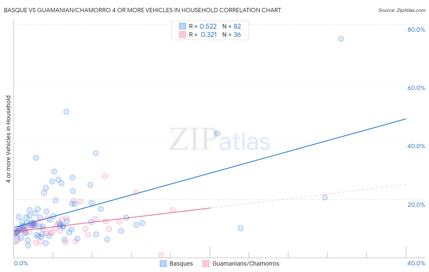 Basque vs Guamanian/Chamorro 4 or more Vehicles in Household