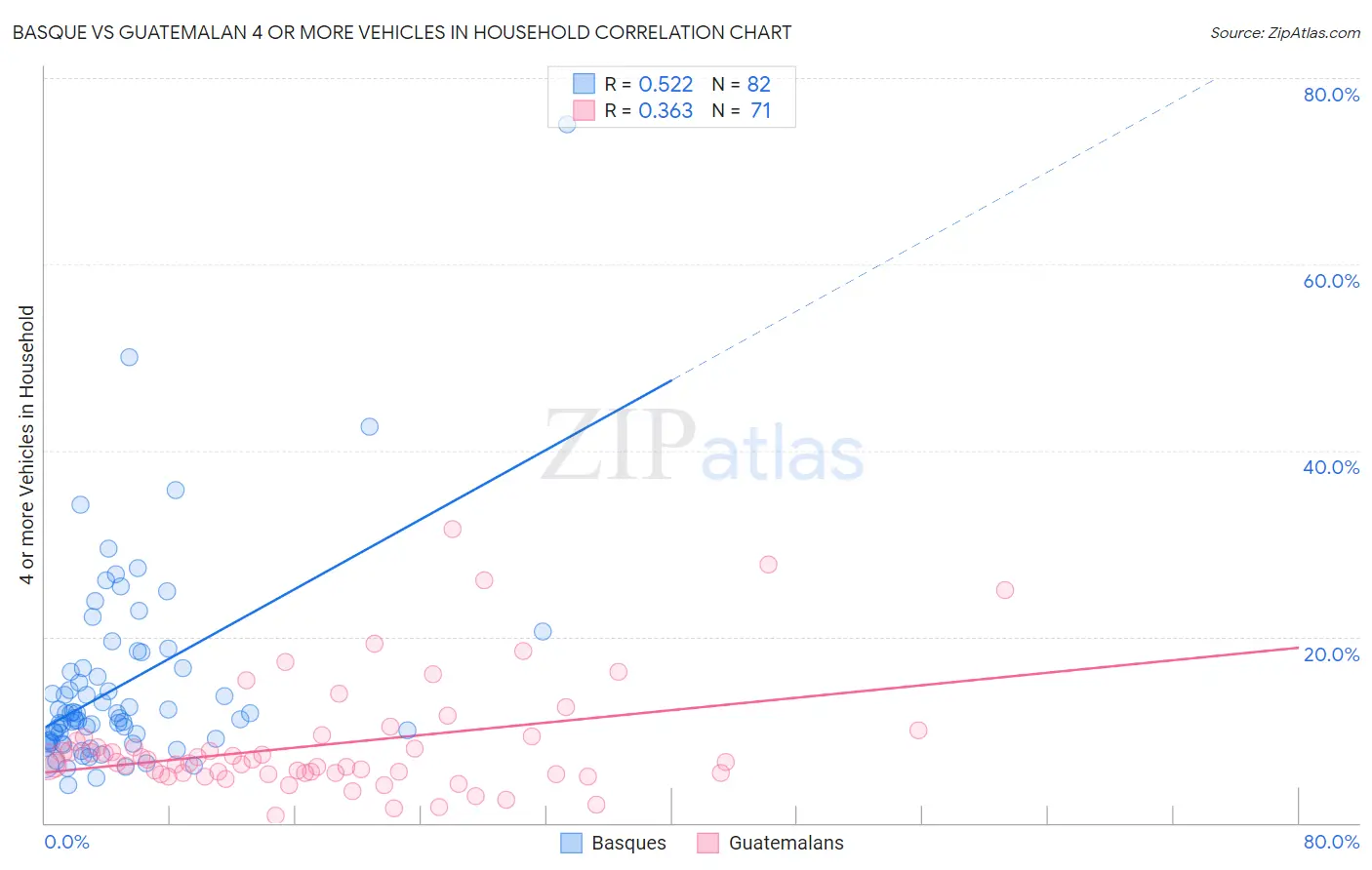 Basque vs Guatemalan 4 or more Vehicles in Household