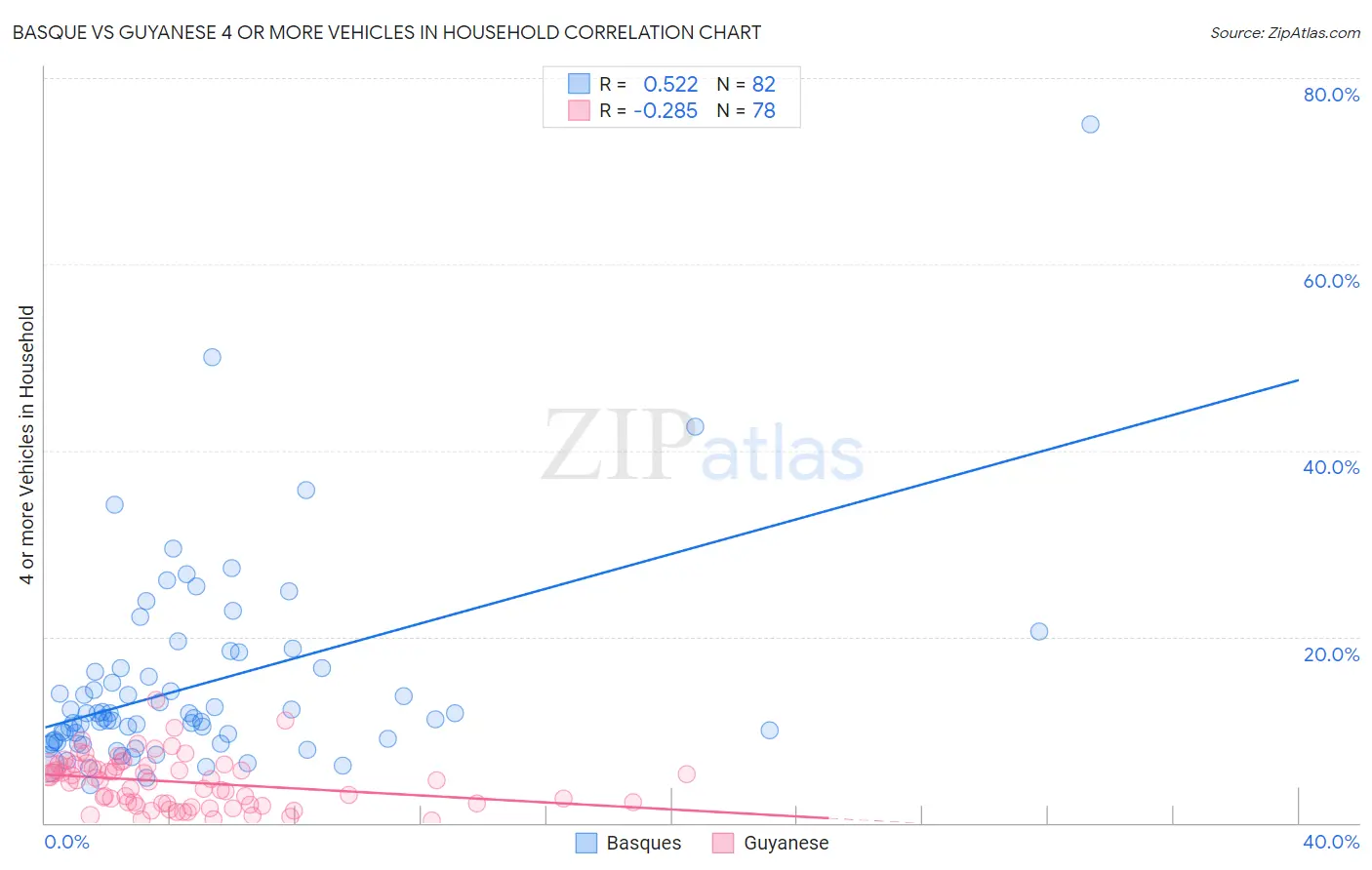 Basque vs Guyanese 4 or more Vehicles in Household