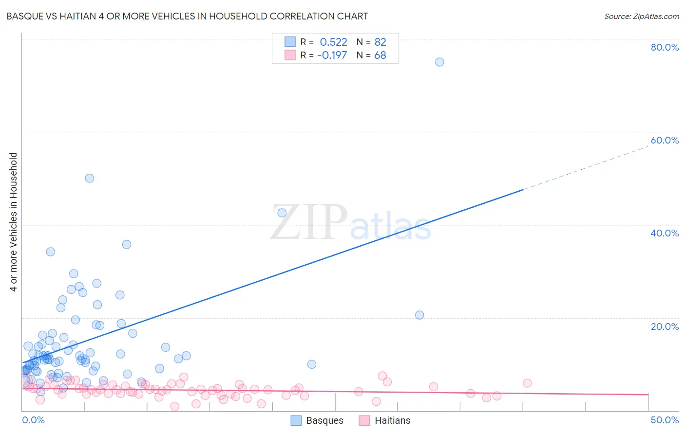 Basque vs Haitian 4 or more Vehicles in Household