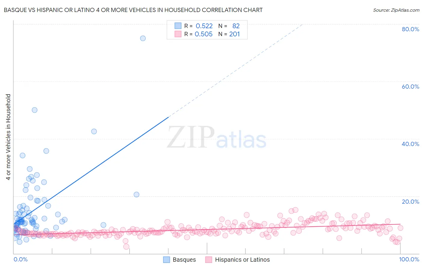 Basque vs Hispanic or Latino 4 or more Vehicles in Household