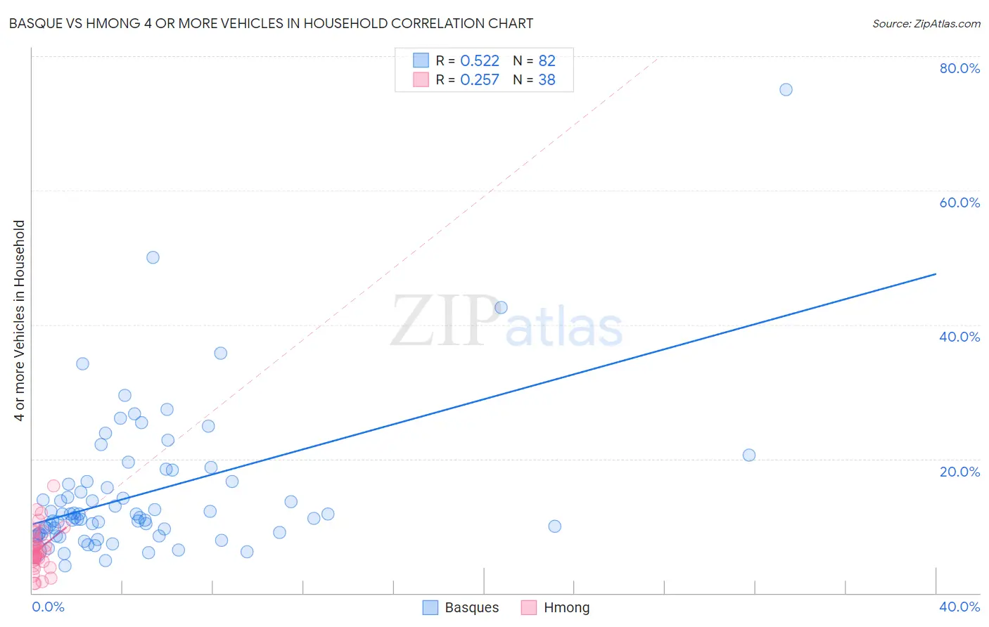 Basque vs Hmong 4 or more Vehicles in Household