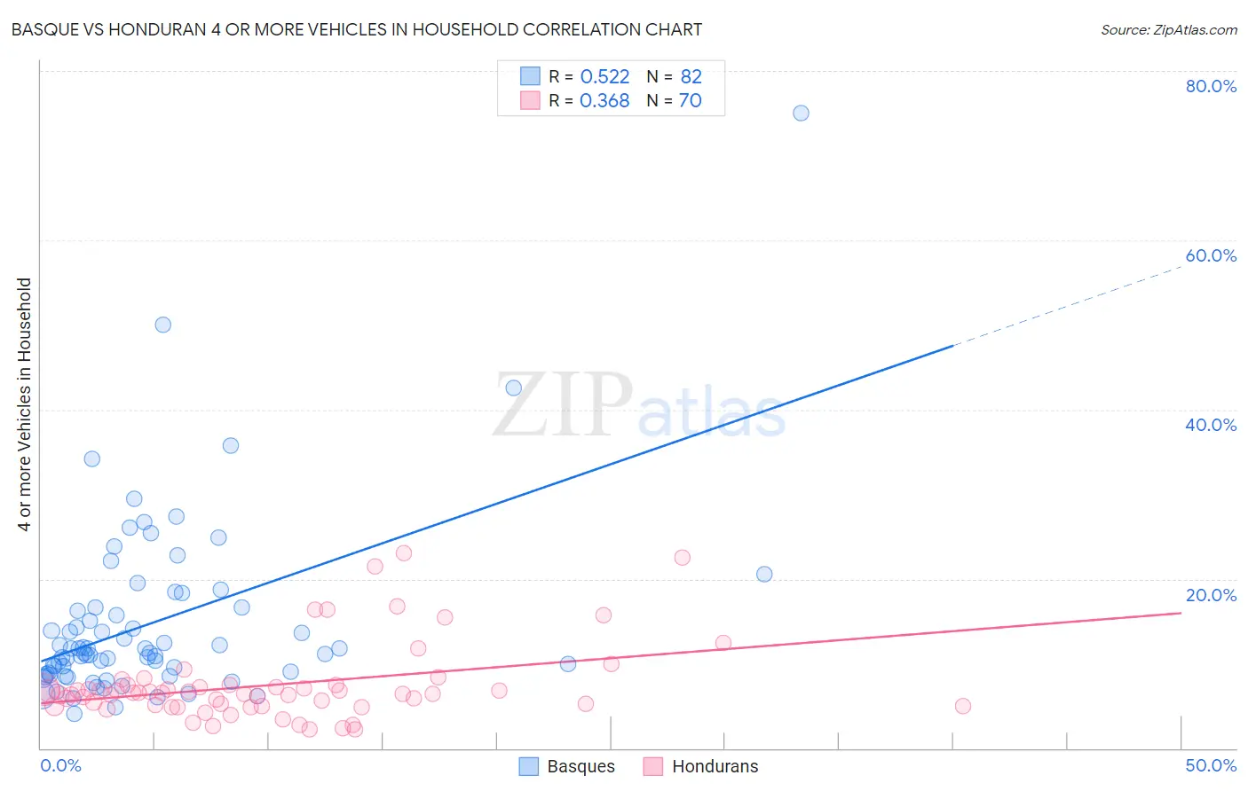 Basque vs Honduran 4 or more Vehicles in Household