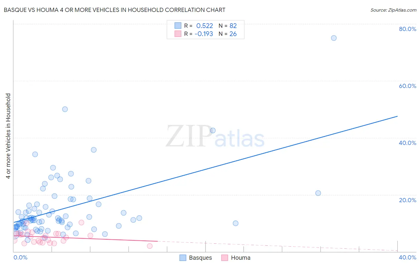 Basque vs Houma 4 or more Vehicles in Household