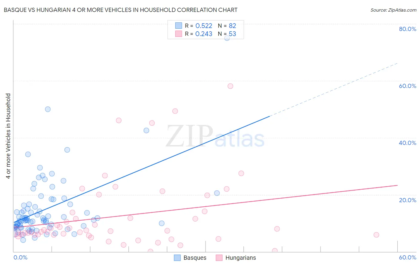 Basque vs Hungarian 4 or more Vehicles in Household