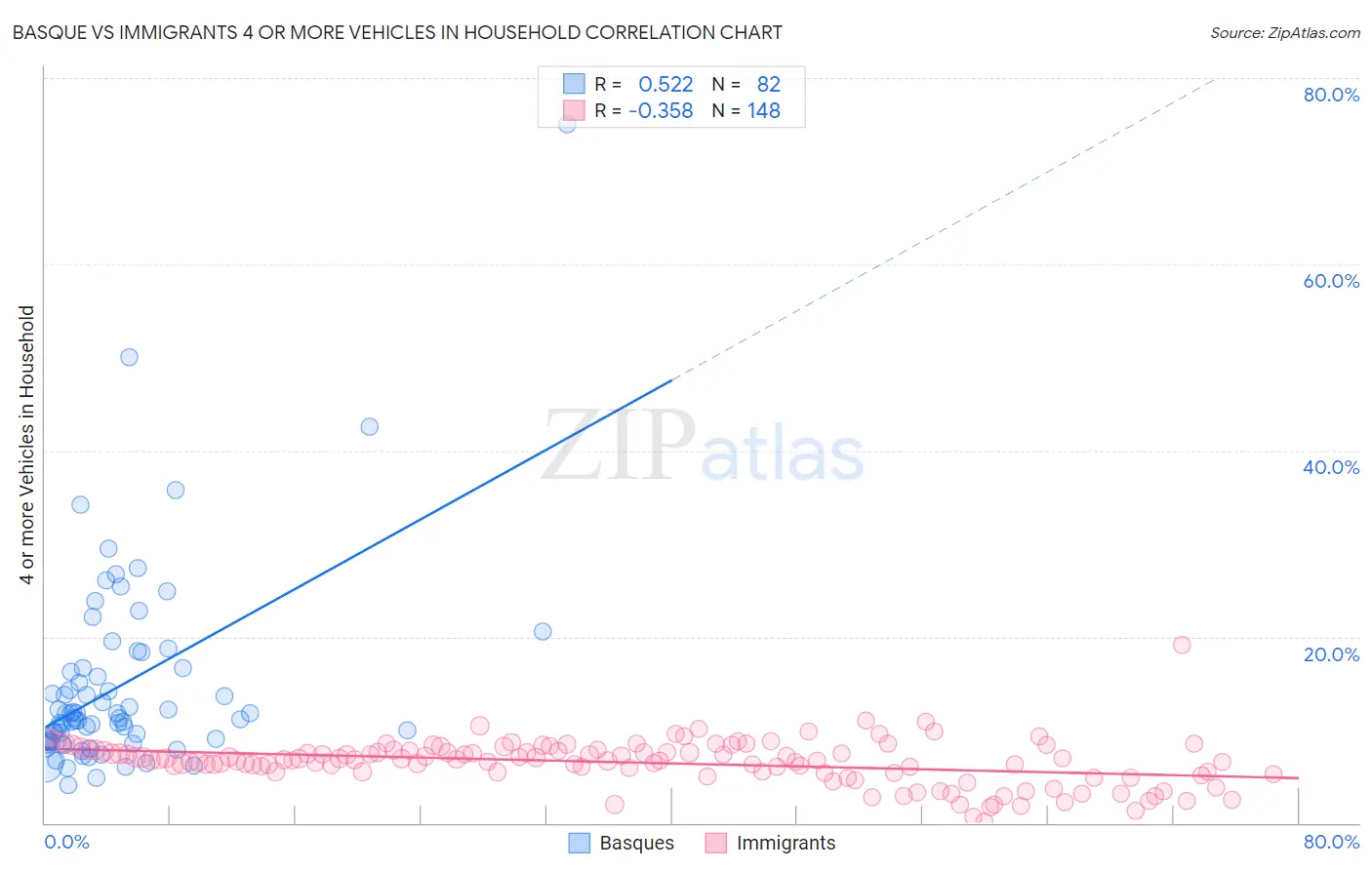 Basque vs Immigrants 4 or more Vehicles in Household