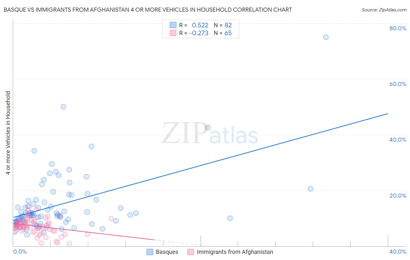 Basque vs Immigrants from Afghanistan 4 or more Vehicles in Household