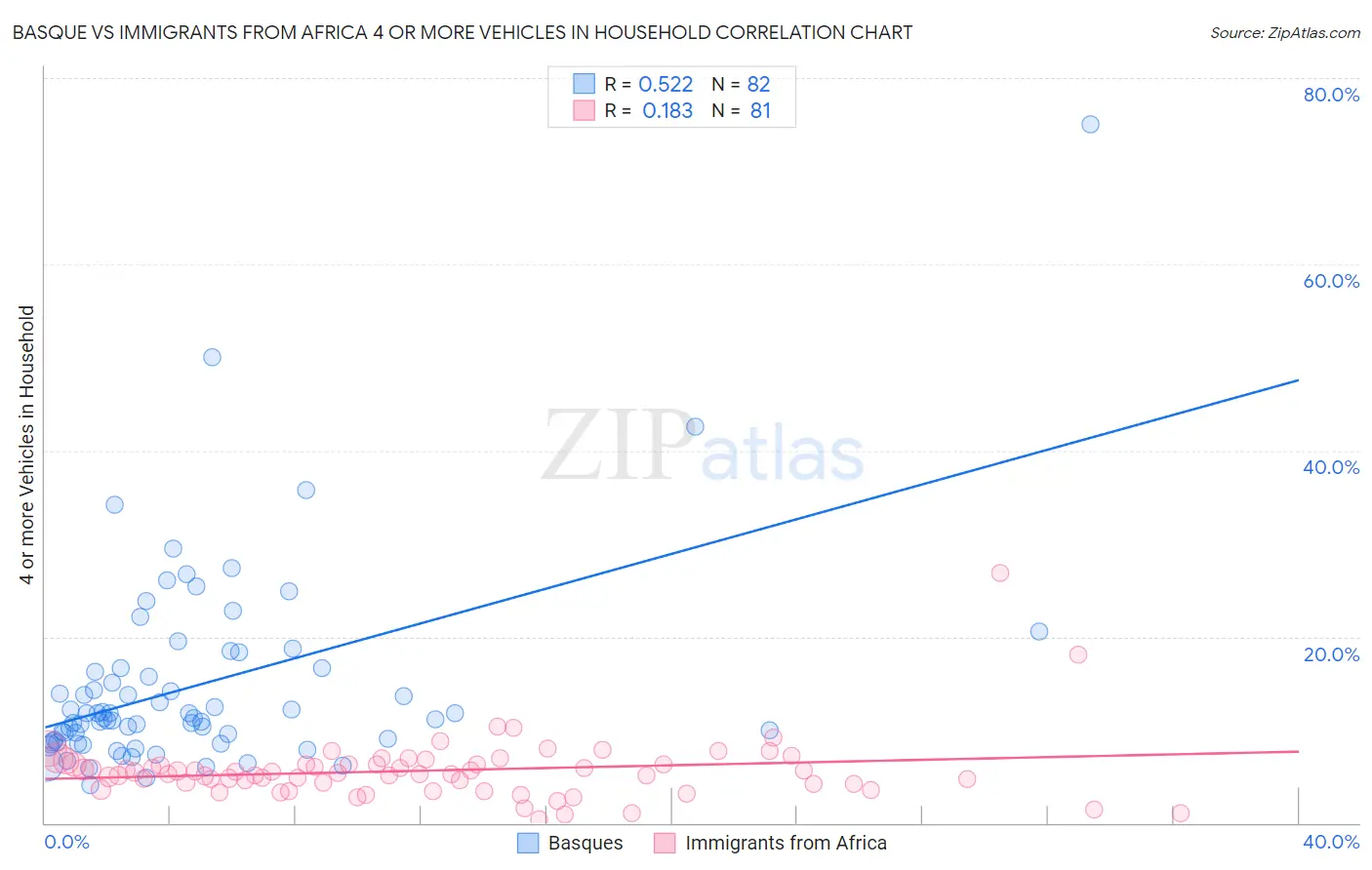 Basque vs Immigrants from Africa 4 or more Vehicles in Household