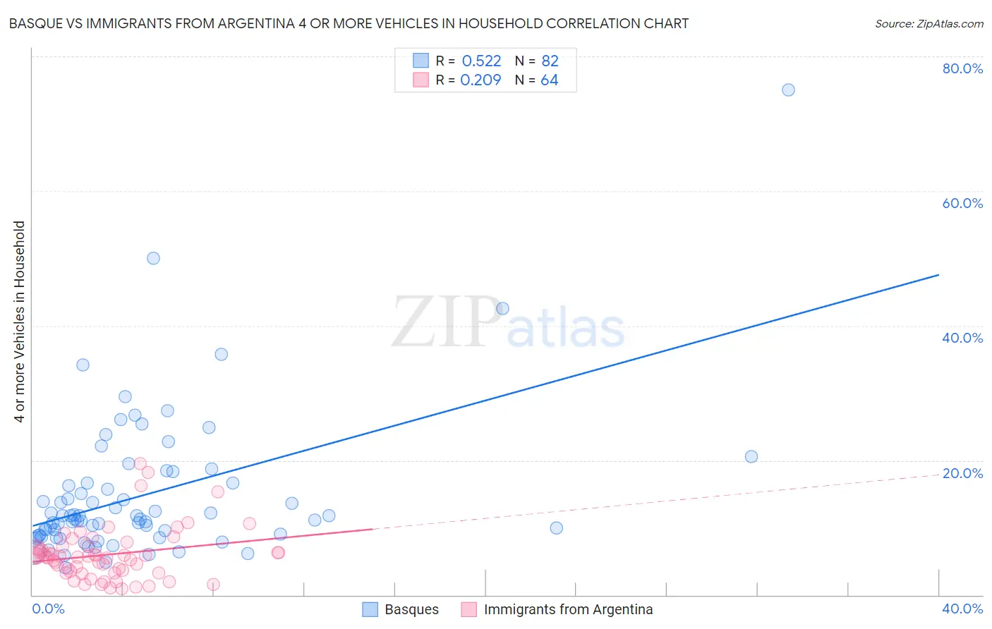 Basque vs Immigrants from Argentina 4 or more Vehicles in Household