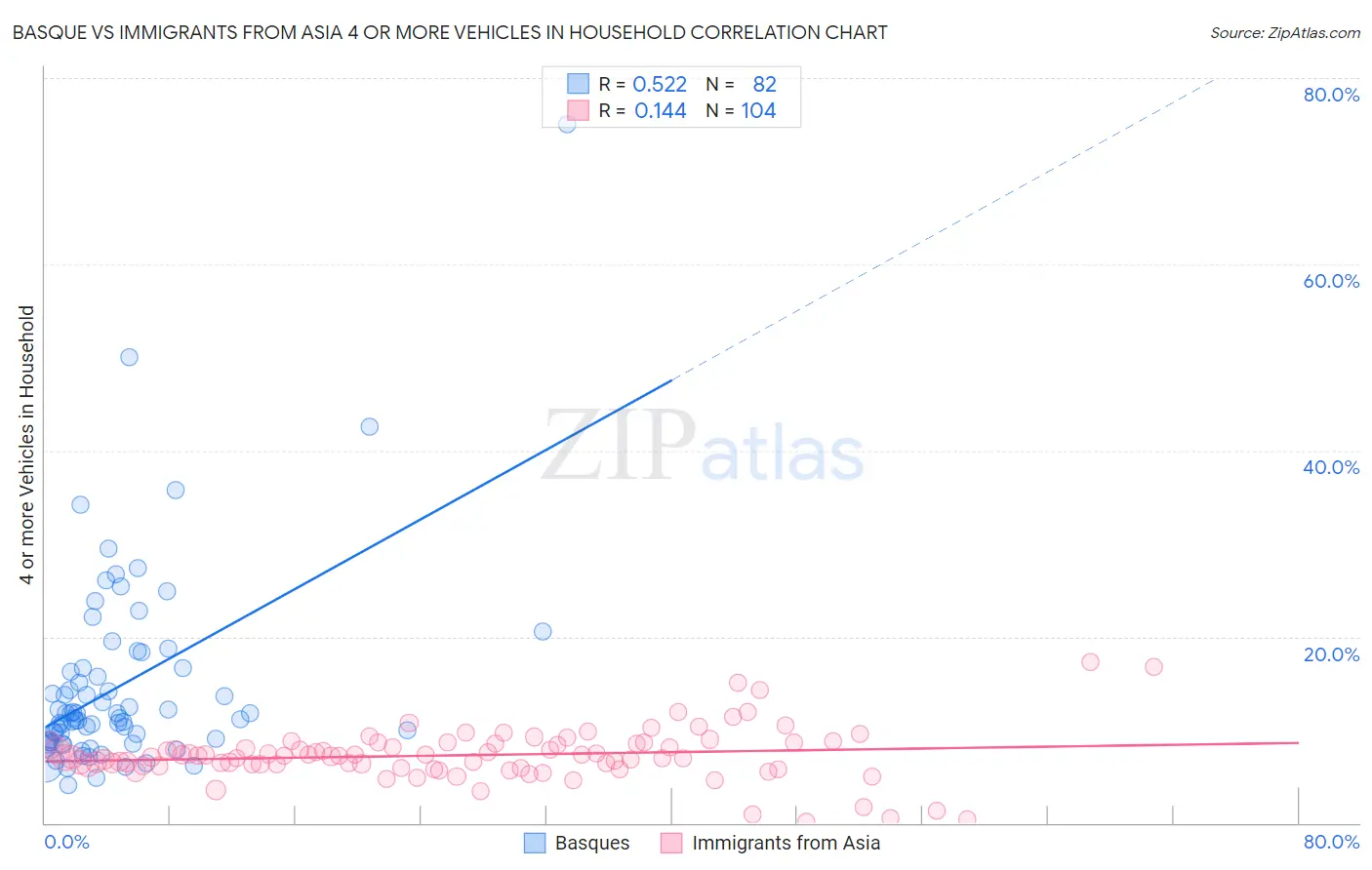 Basque vs Immigrants from Asia 4 or more Vehicles in Household