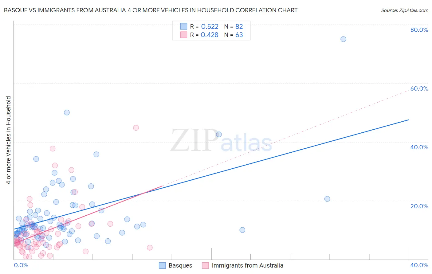 Basque vs Immigrants from Australia 4 or more Vehicles in Household