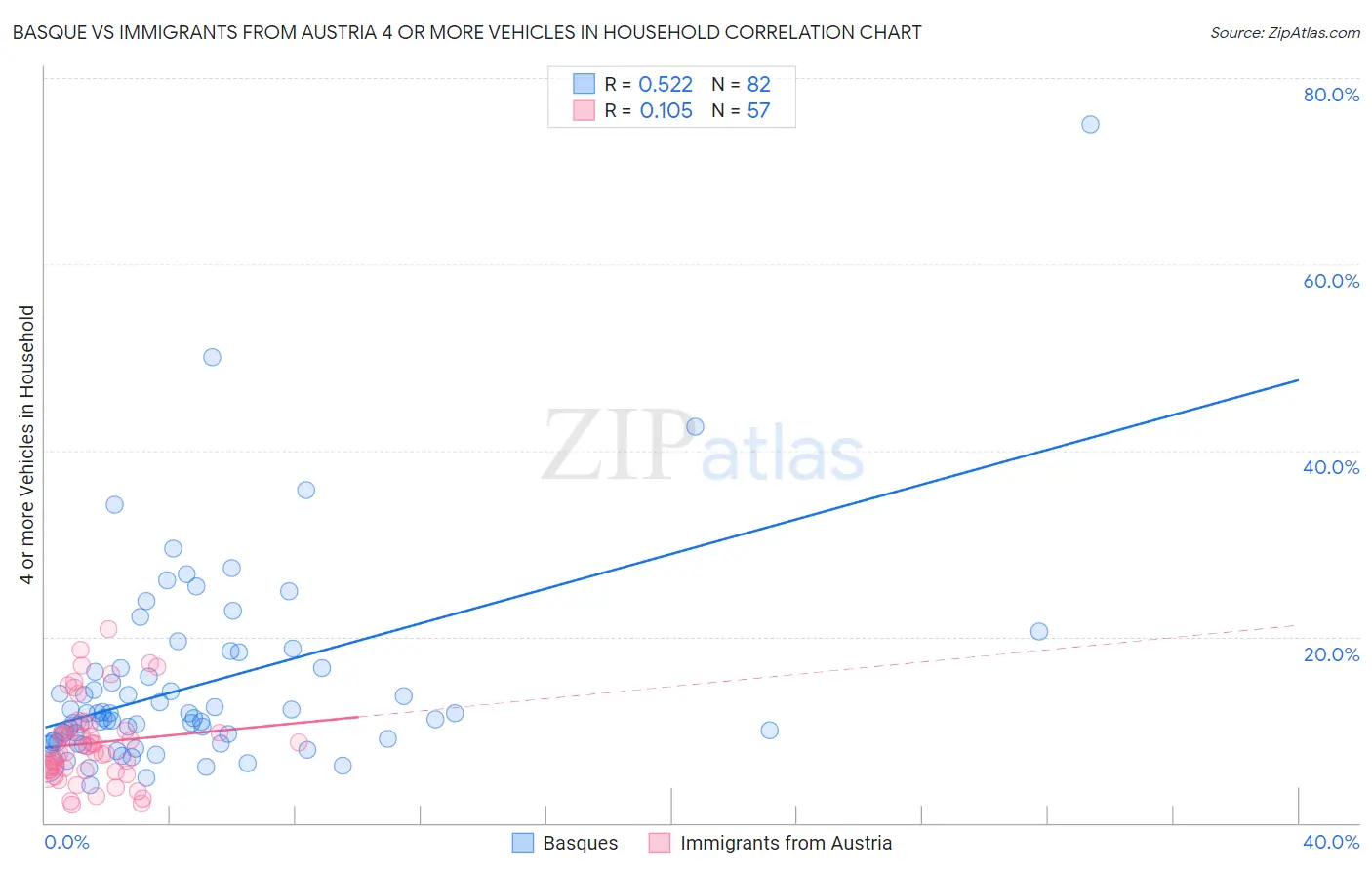 Basque vs Immigrants from Austria 4 or more Vehicles in Household