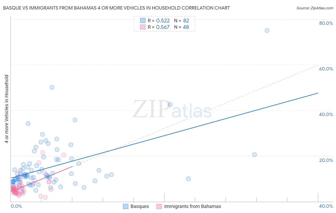 Basque vs Immigrants from Bahamas 4 or more Vehicles in Household