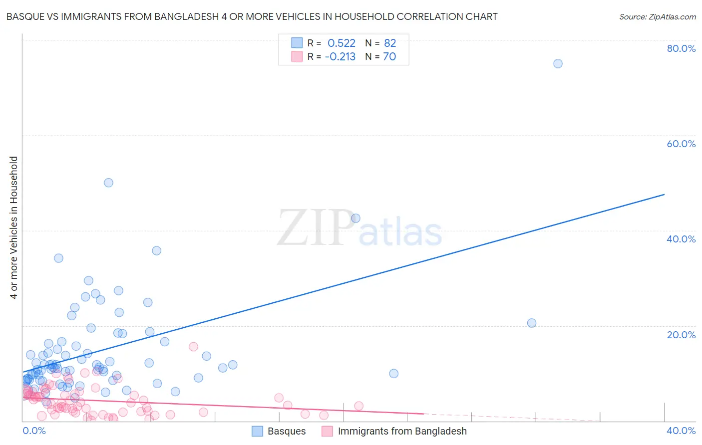 Basque vs Immigrants from Bangladesh 4 or more Vehicles in Household