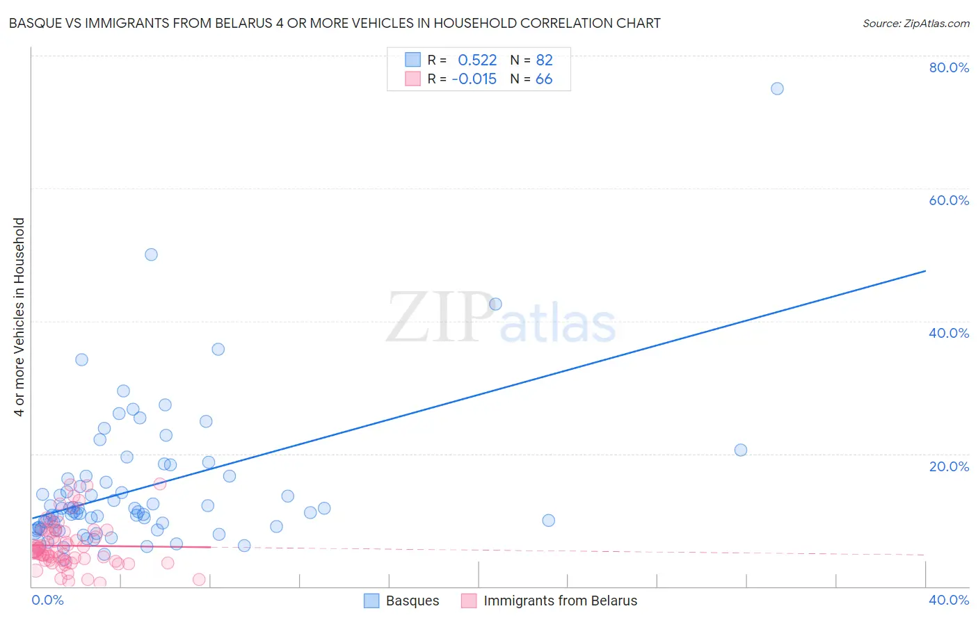 Basque vs Immigrants from Belarus 4 or more Vehicles in Household