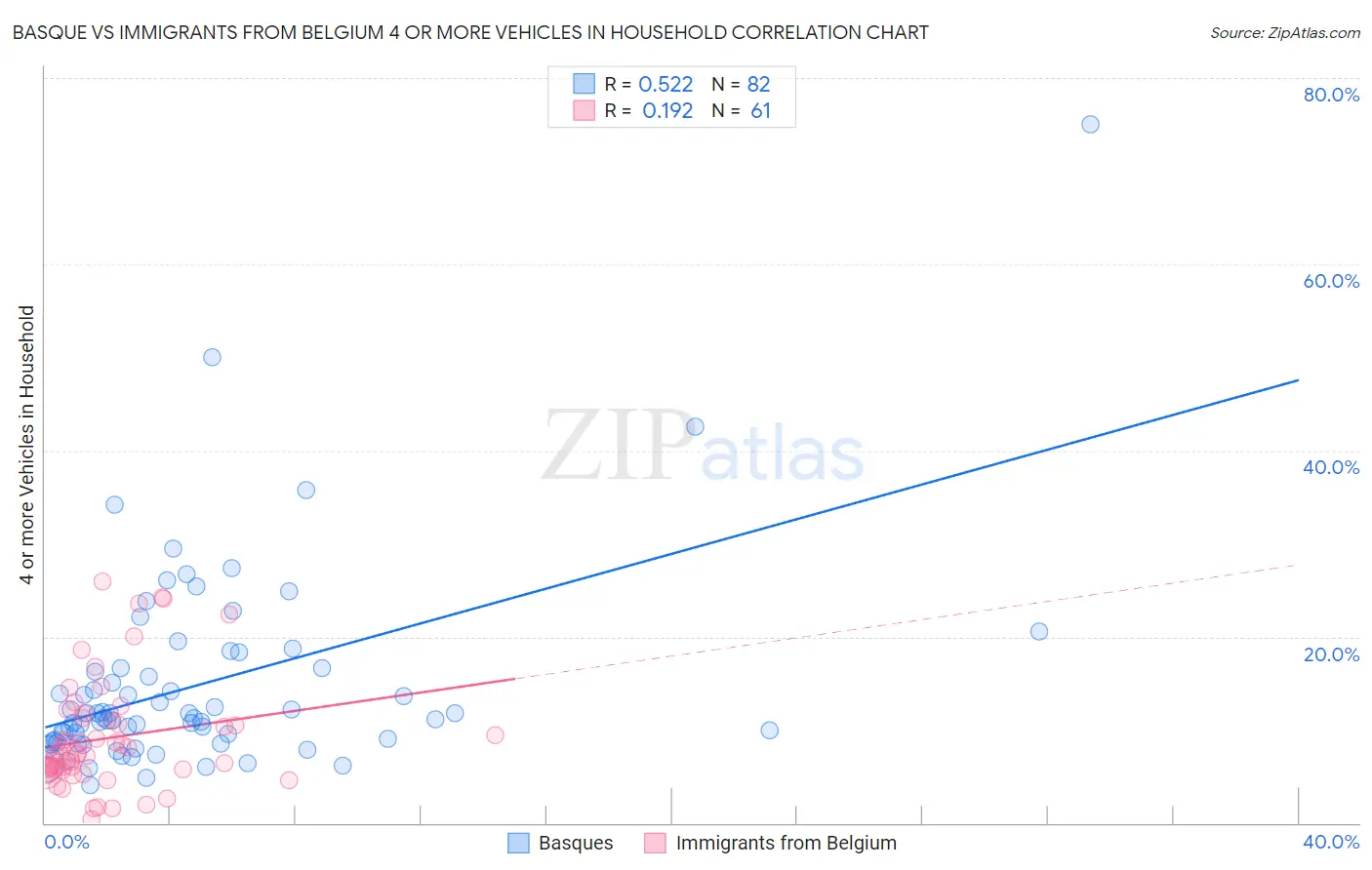 Basque vs Immigrants from Belgium 4 or more Vehicles in Household