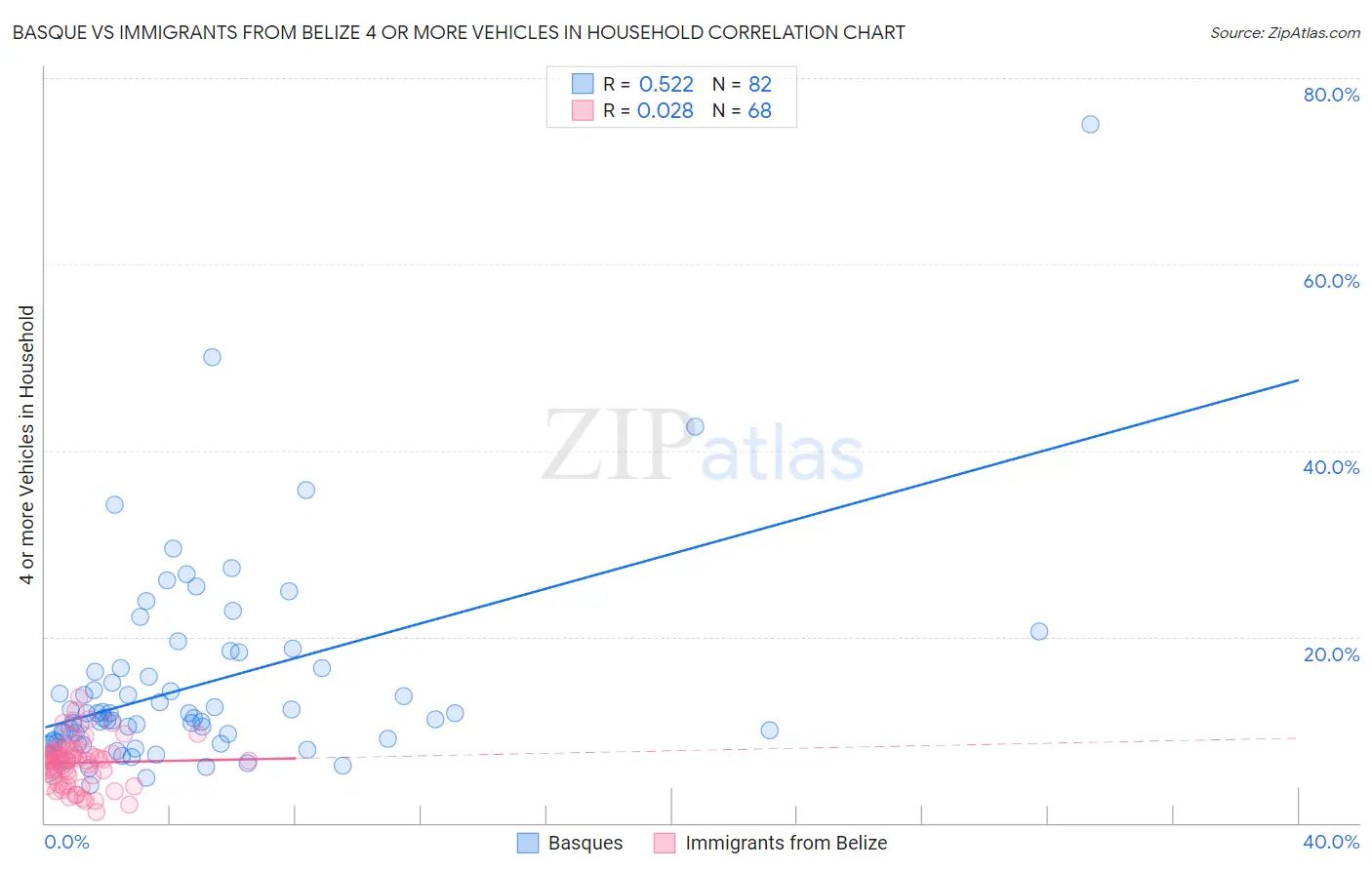 Basque vs Immigrants from Belize 4 or more Vehicles in Household