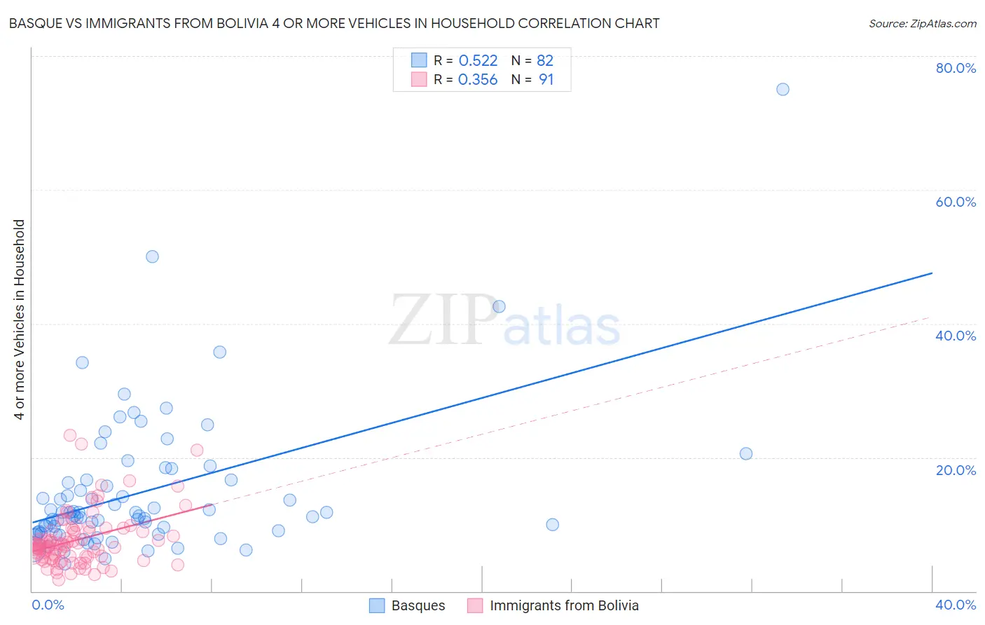 Basque vs Immigrants from Bolivia 4 or more Vehicles in Household