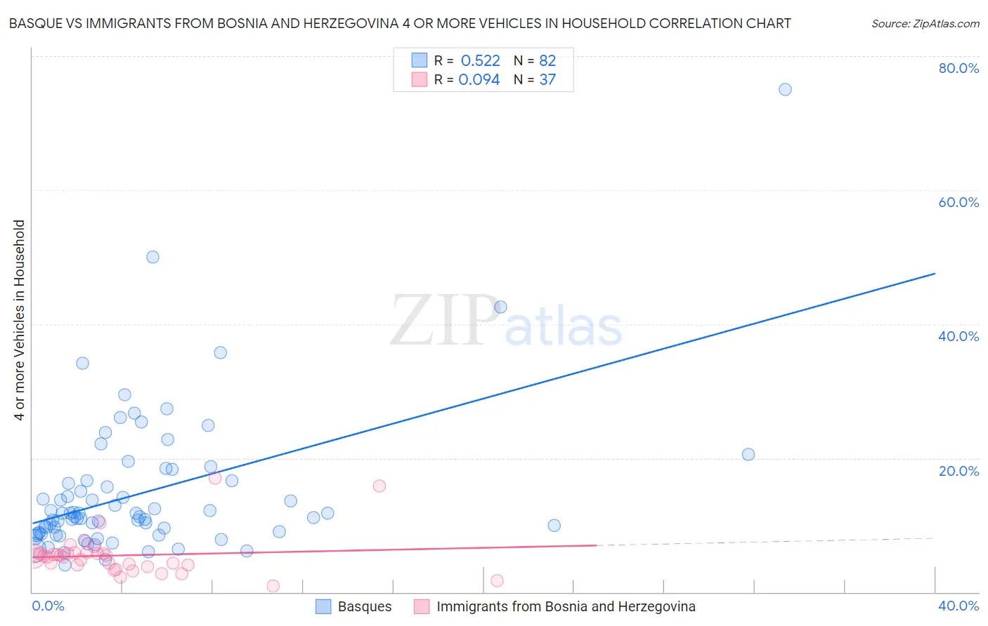 Basque vs Immigrants from Bosnia and Herzegovina 4 or more Vehicles in Household