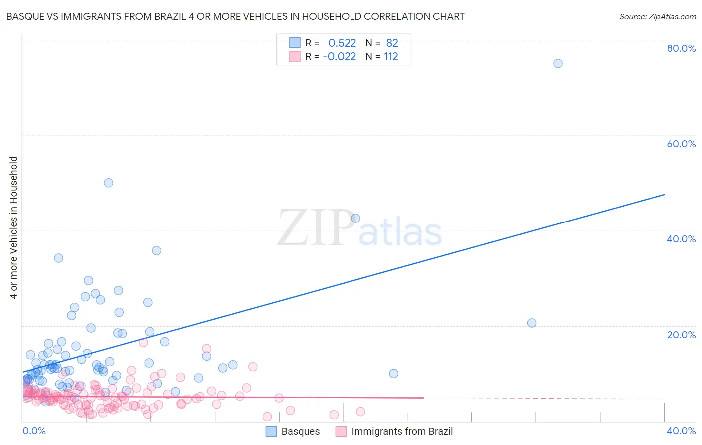 Basque vs Immigrants from Brazil 4 or more Vehicles in Household