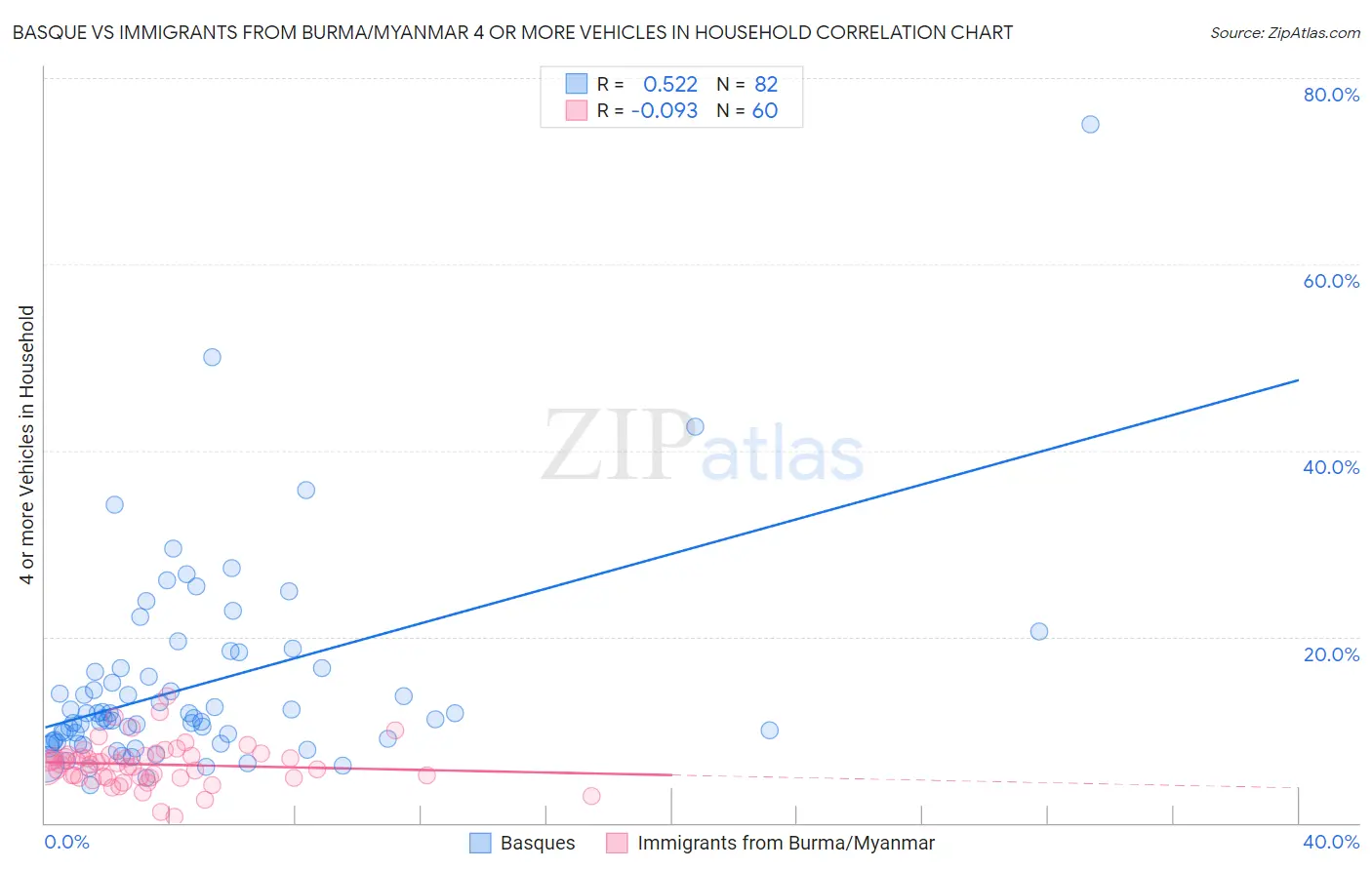 Basque vs Immigrants from Burma/Myanmar 4 or more Vehicles in Household