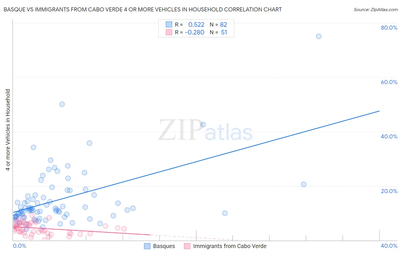Basque vs Immigrants from Cabo Verde 4 or more Vehicles in Household