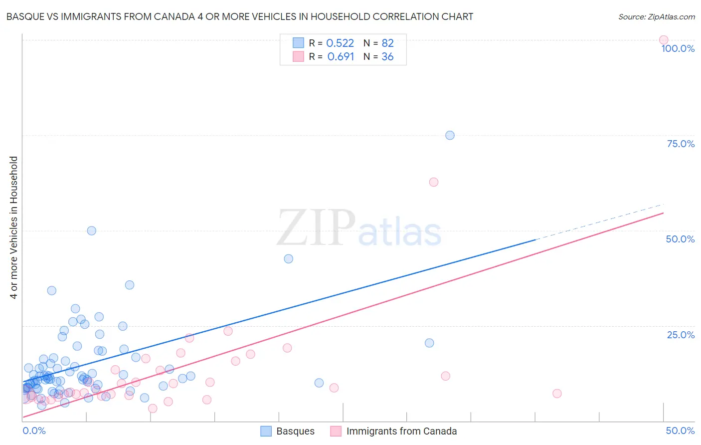 Basque vs Immigrants from Canada 4 or more Vehicles in Household
