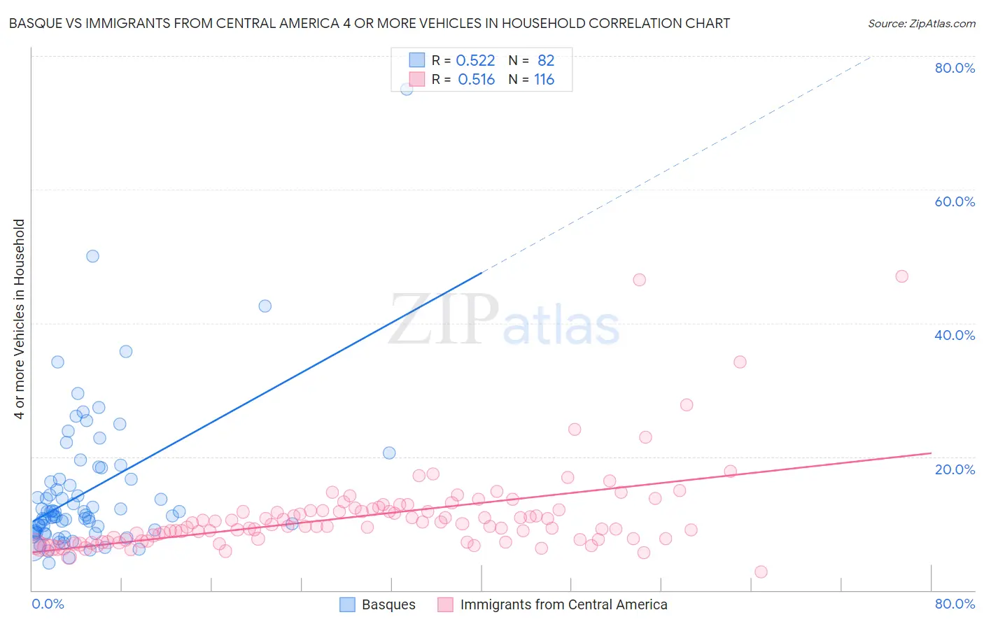 Basque vs Immigrants from Central America 4 or more Vehicles in Household