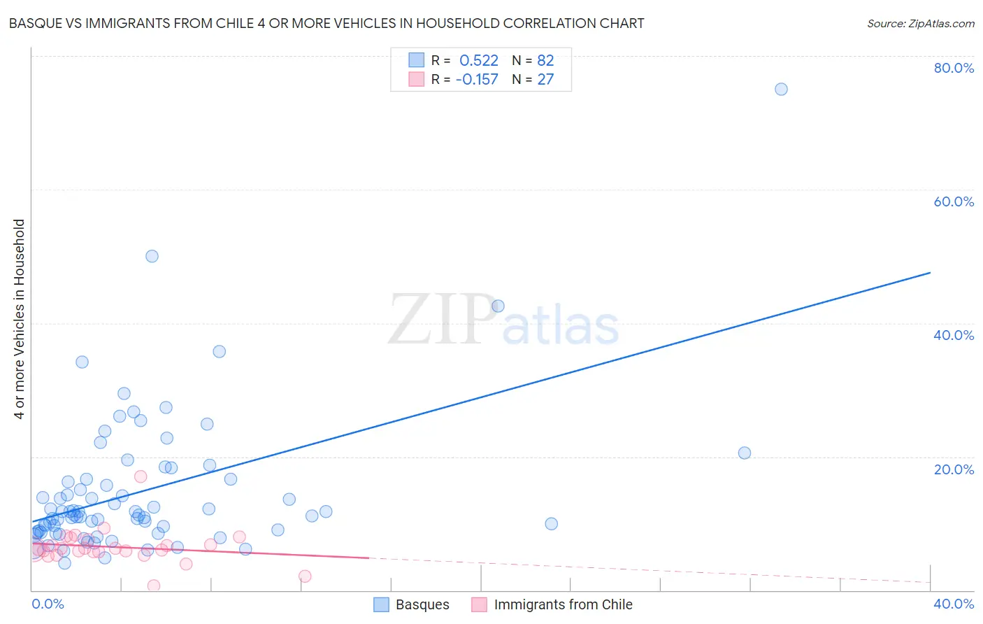 Basque vs Immigrants from Chile 4 or more Vehicles in Household