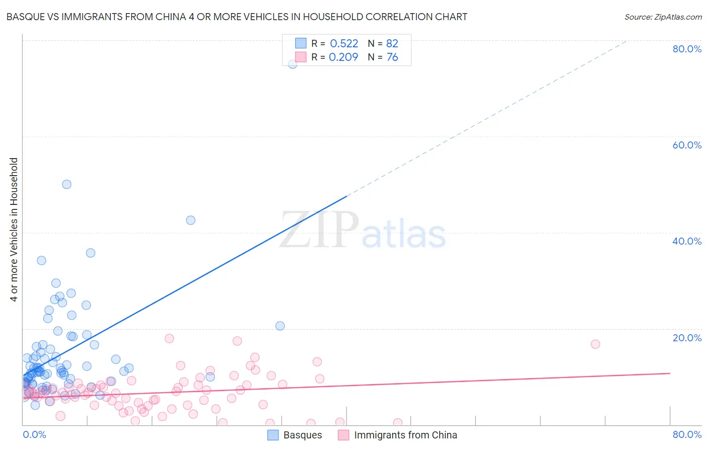 Basque vs Immigrants from China 4 or more Vehicles in Household