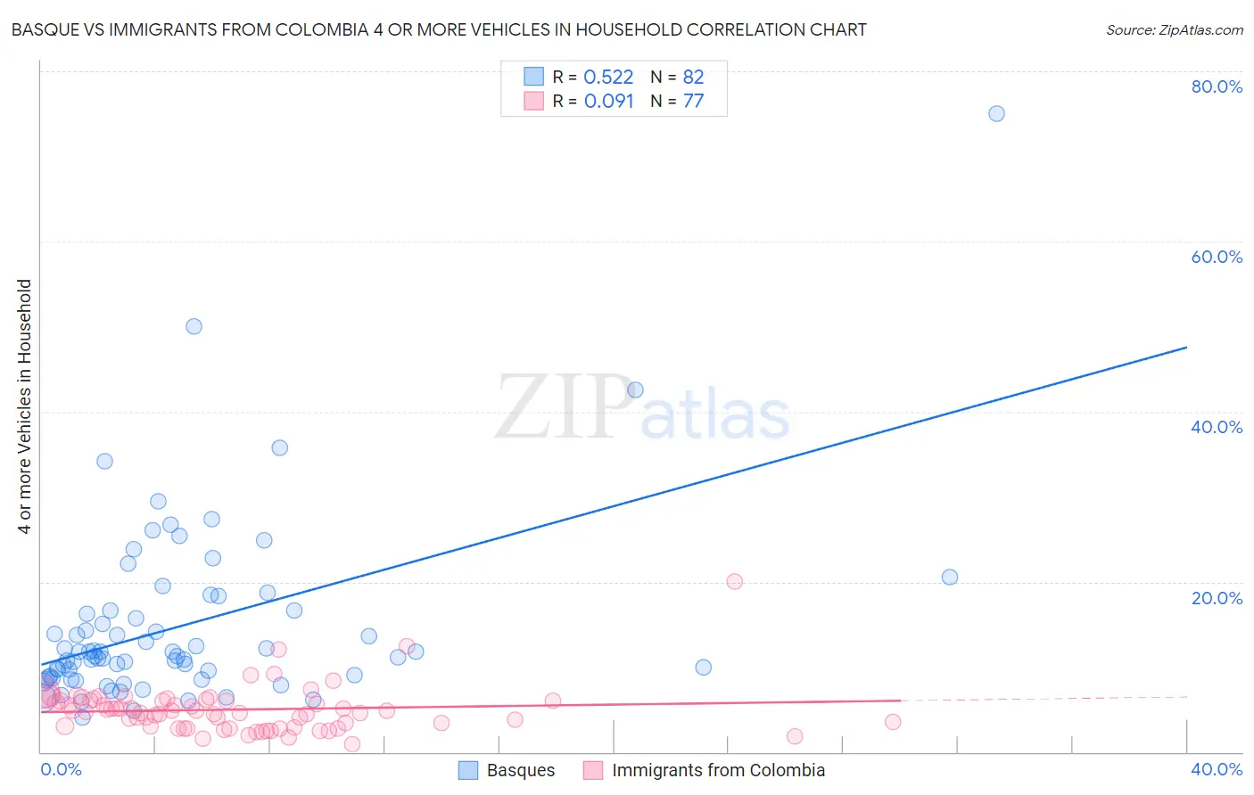 Basque vs Immigrants from Colombia 4 or more Vehicles in Household