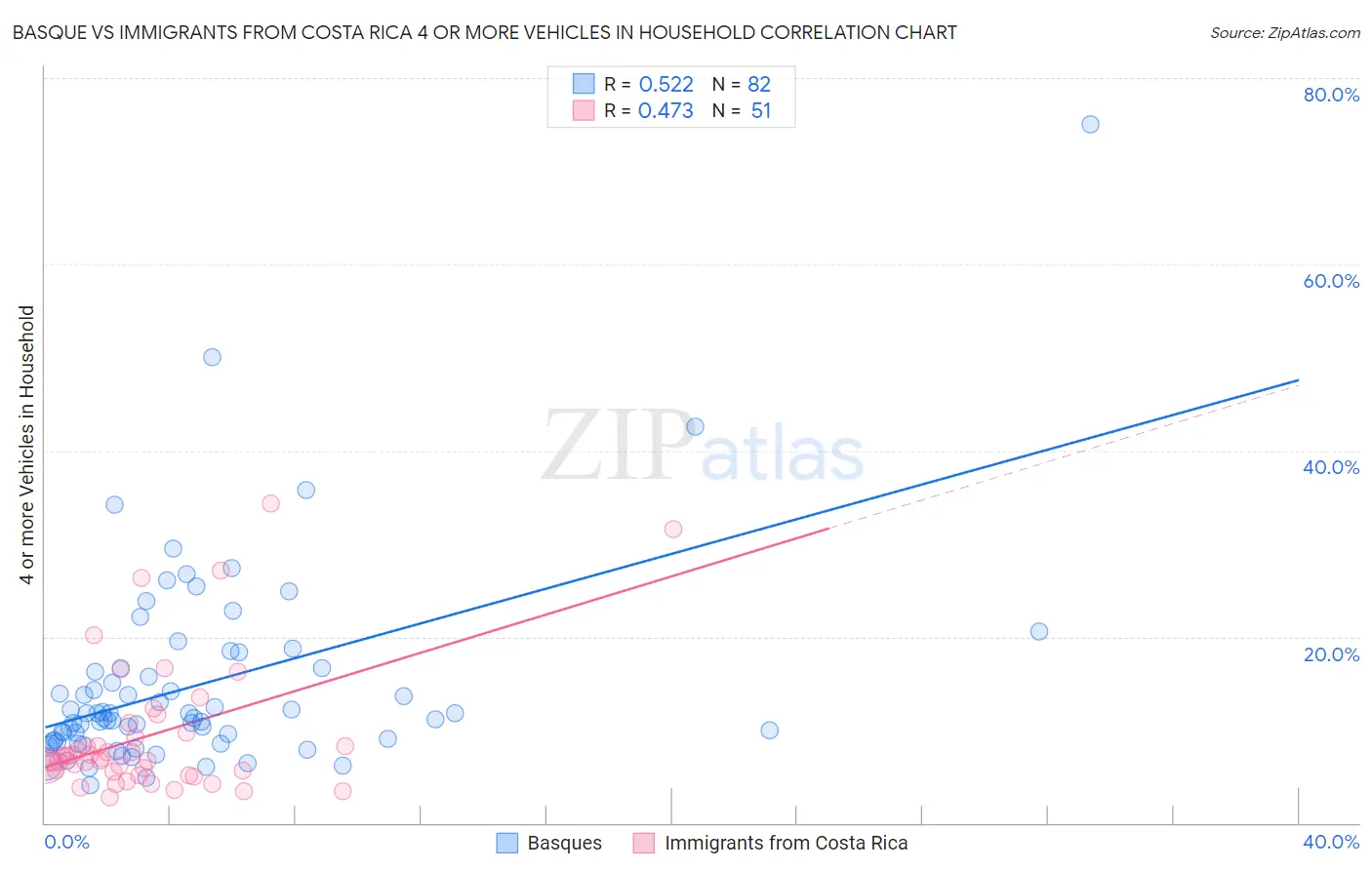 Basque vs Immigrants from Costa Rica 4 or more Vehicles in Household