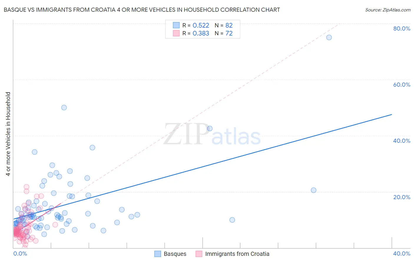 Basque vs Immigrants from Croatia 4 or more Vehicles in Household
