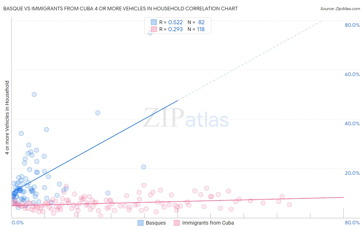 Basque vs Immigrants from Cuba 4 or more Vehicles in Household