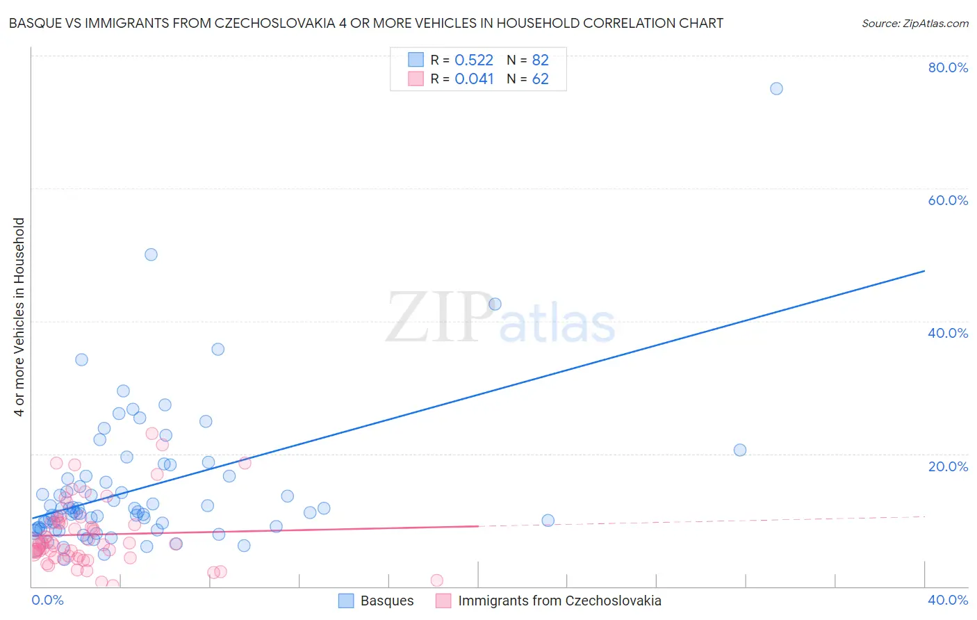 Basque vs Immigrants from Czechoslovakia 4 or more Vehicles in Household