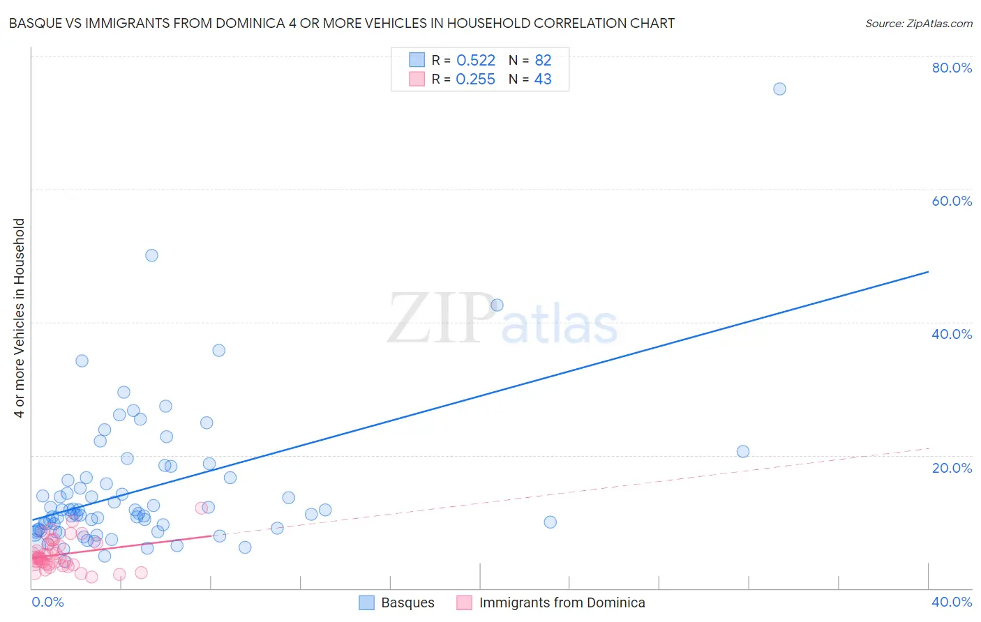 Basque vs Immigrants from Dominica 4 or more Vehicles in Household