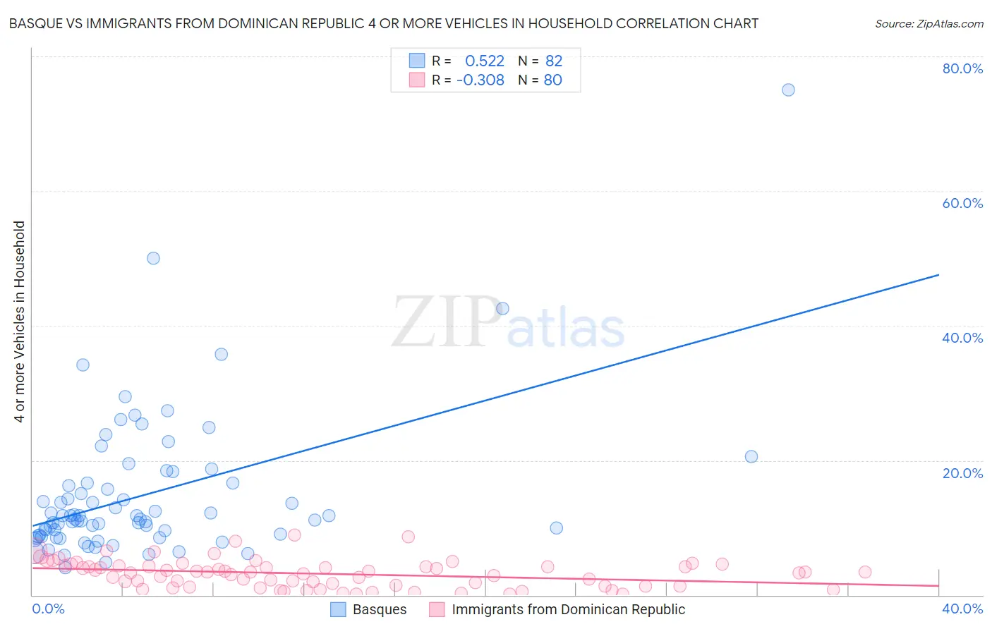 Basque vs Immigrants from Dominican Republic 4 or more Vehicles in Household