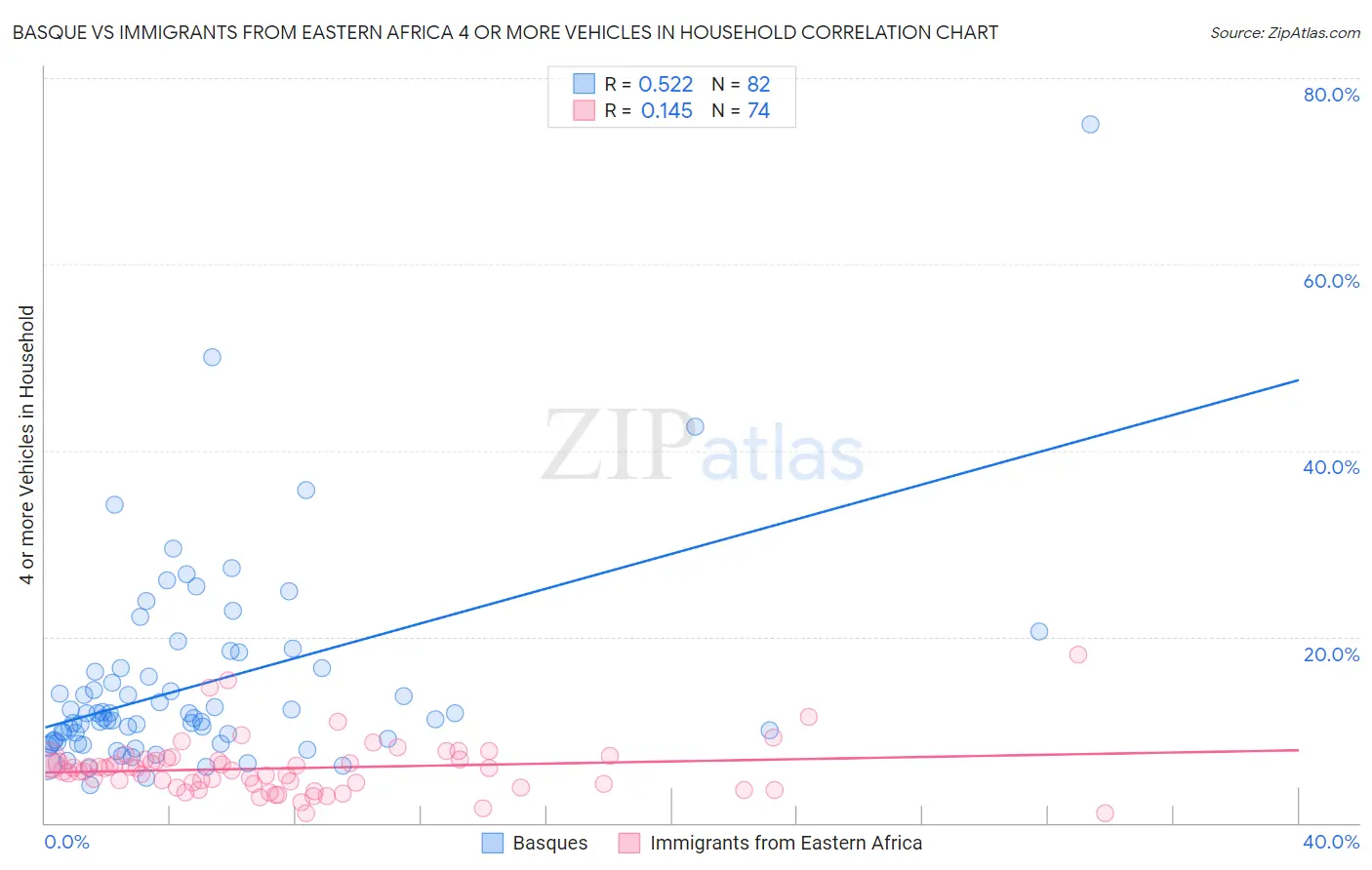Basque vs Immigrants from Eastern Africa 4 or more Vehicles in Household