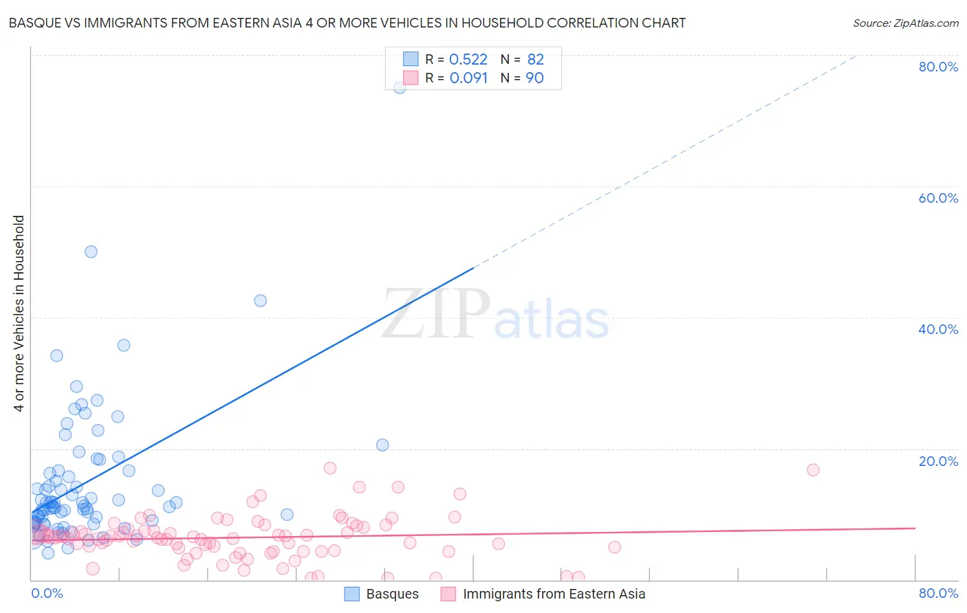 Basque vs Immigrants from Eastern Asia 4 or more Vehicles in Household
